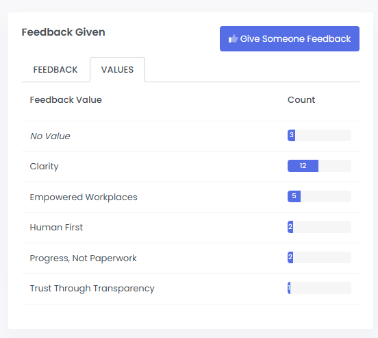 Screenshot of the Feedback Given Values Break Down